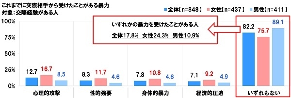 交際相手から受けたことがある暴力