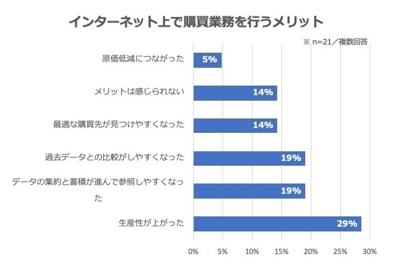インターネットで行う購買メリット
