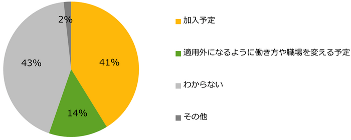 【図6】2022年10月の社会保険の適用拡大により「新たに社会保険の加入対象者になる」と 回答した方に伺います。2022年10月からは社会保険に加入予定ですか？