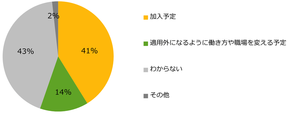 【図6】2022年10月の社会保険の適用拡大により「新たに社会保険の加入対象者になる」と 回答した方に伺います。2022年10月からは社会保険に加入予定ですか?