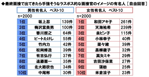 ラスボス的な面接官のイメージの有名人