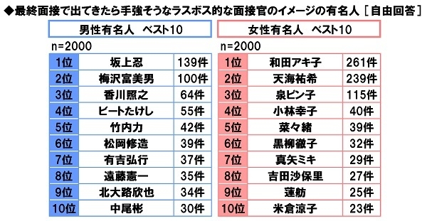 ラスボス的な面接官のイメージの有名人