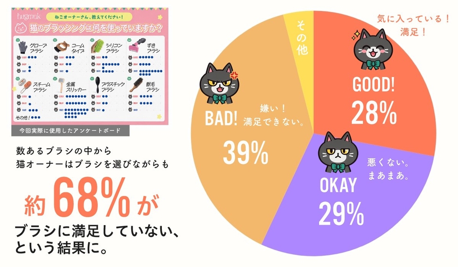 猫用ブラシの満足度 アンケート結果
