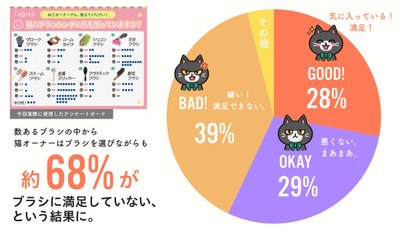 猫用ブラシの満足度 アンケート結果