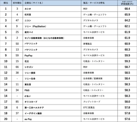 顧客サポート調査2021　 直観的なUIとお客様視点のCXでカシオ(時計)が1位に