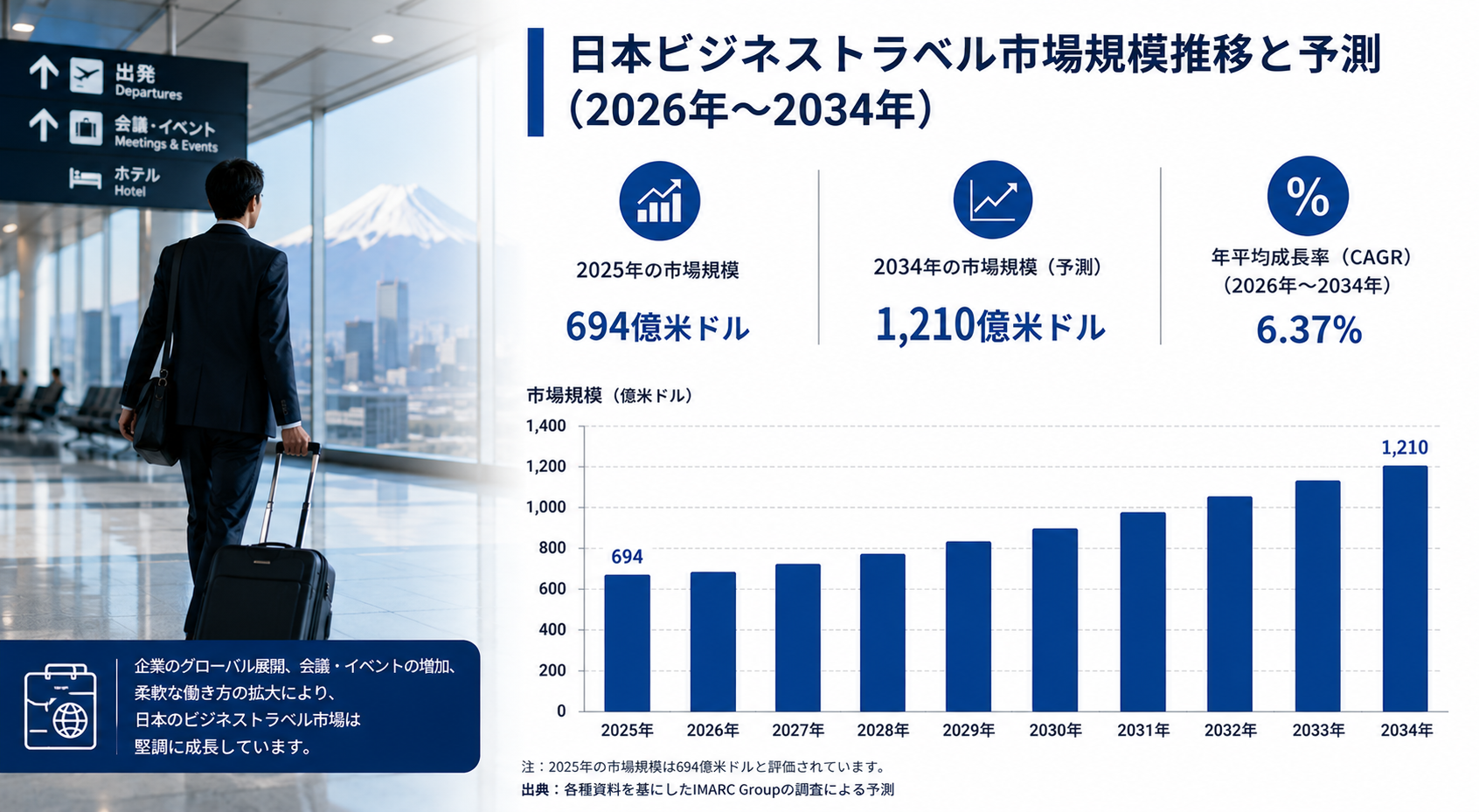 日本の出張市場:業界分析、市場規模、シェア、需要、成長トレンド、競争環境、および展望(2026~2034年)