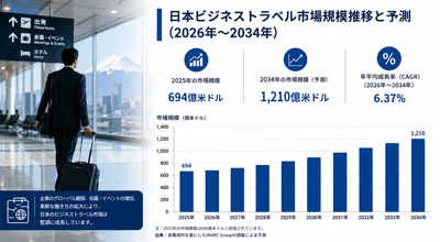 日本の出張市場：業界分析、市場規模、シェア、需要、成長トレンド、競争環境、および展望（2026～2034年）