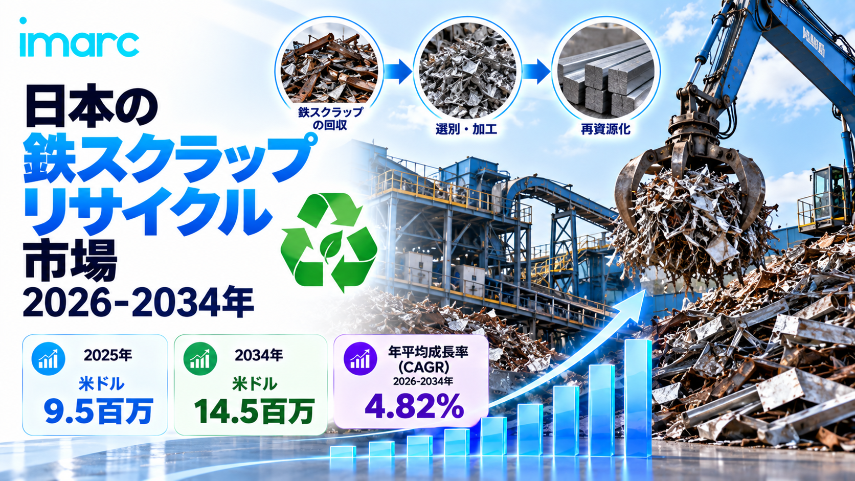 日本鉄スクラップリサイクル市場は2034年までに米ドル14.5ミリオンに達すると予測されており、4.82%のCAGRで成長すると見込まれています。鉄鋼リサイクル活動の増加と持続可能な廃棄物管理への需要の高まりが、市場の成長を促進すると予想されています。