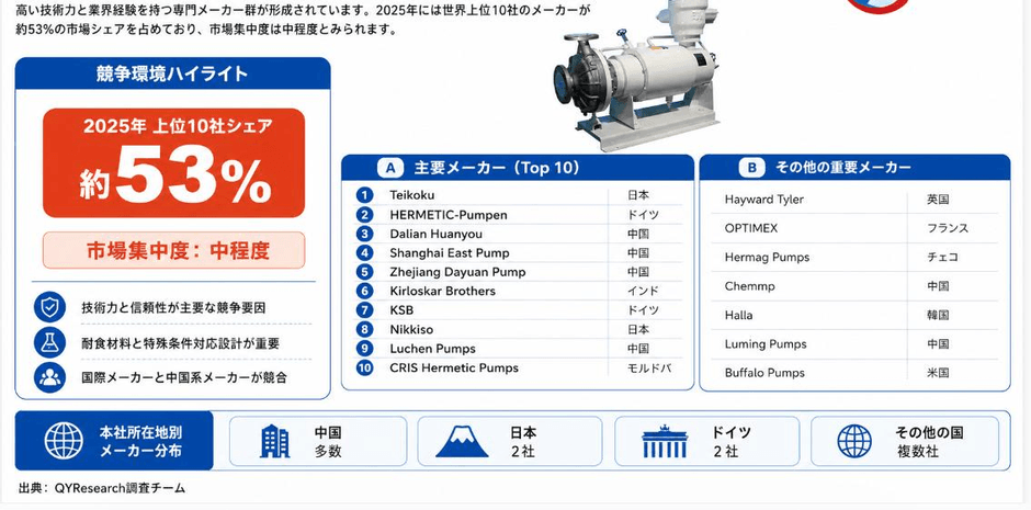 上記の図表・データは、YHResearchレポート「グローバルケミカルキャンドモータポンプのトップ会社の市場シェアおよびランキング 2026」から引用しており、ランキングは2025年データに基づく。最新データについては、当社の最新調査データを基準とする。