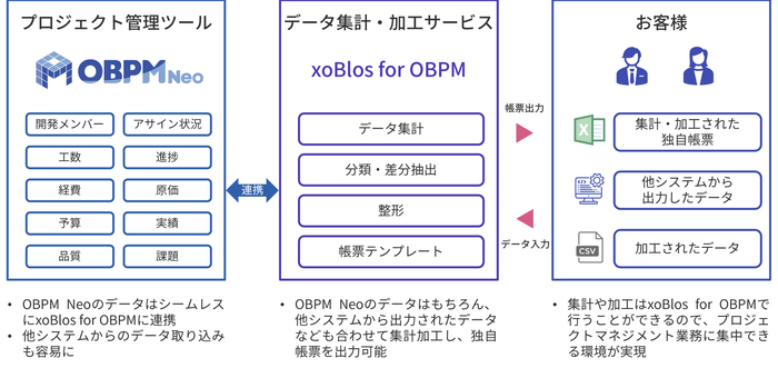 xoBlos for OBPM概要図