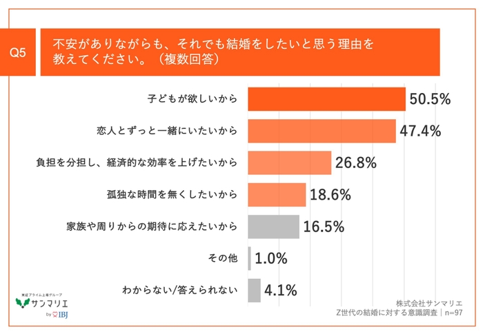 Q5.不安がありながらも、それでも結婚をしたいと思う理由を教えてください。(複数回答)