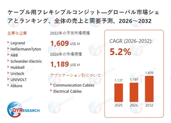 ケーブル用フレキシブルコンジットの市場規模、2032年に1609百万米ドルに達する見込み