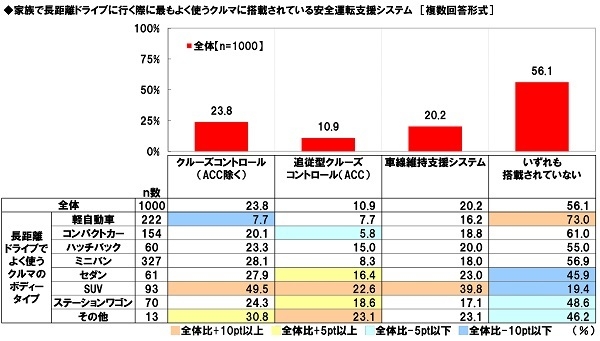 家族で長距離ドライブに行く際に最もよく使うクルマに搭載されている安全運転支援システム