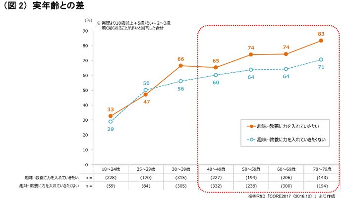 （図2）実年齢との差 