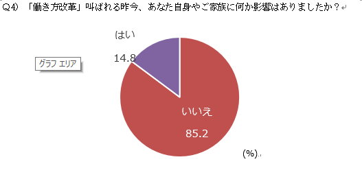 「働き方改革」叫ばれる昨今、あなた自身やご家族に何か影響はありましたか？