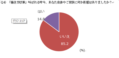 「働き方改革」叫ばれる昨今、あなた自身やご家族に何か影響はありましたか?