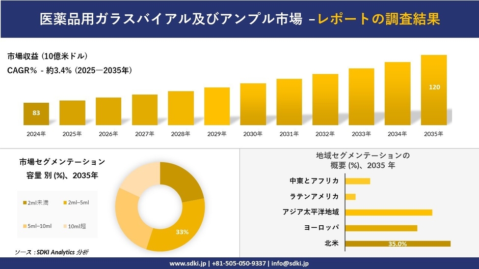 医薬品用ガラスバイアル及びアンプル市場レポート概要