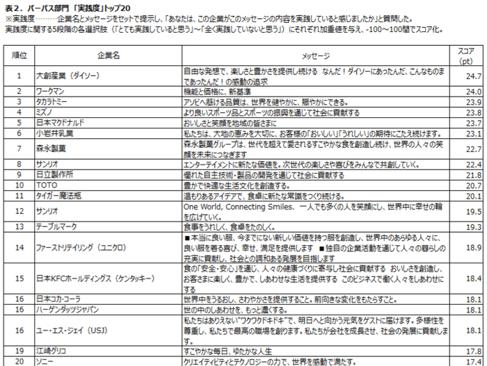 表2:パーパス部門「実践度」トップ20