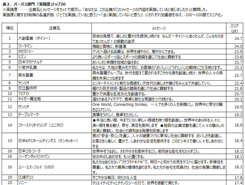 表2:パーパス部門「実践度」トップ20