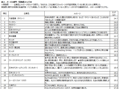 表2:パーパス部門「実践度」トップ20