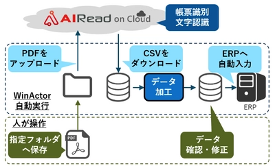 AI×ロボティクスソリューションの活用により 複雑な輸出入業務をスマート化！ ～ DXを推進するOVOLシンガポール様で導入 ～