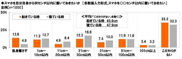 スマホを自分自身から何センチ以内に置いておきたいか