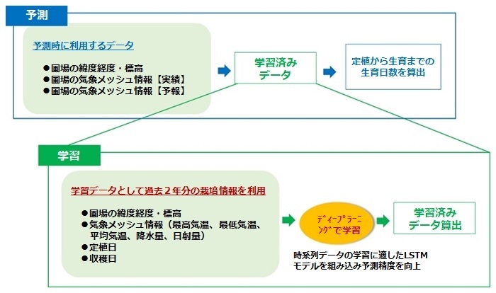 【図1. AIを活用した予測イメージ】