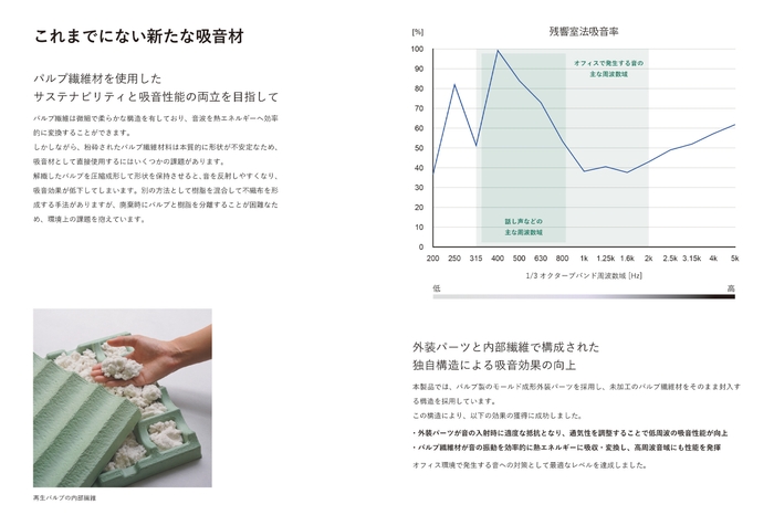 残響室法吸音率