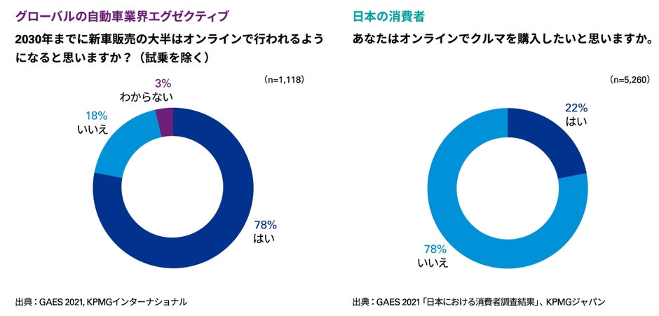 図4：車のオンライン販売