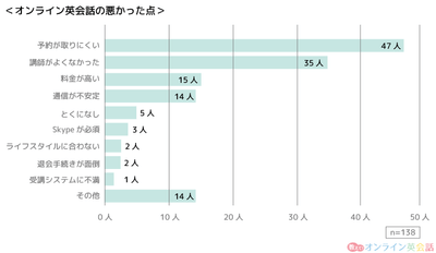 「オンライン英会話の悪かった点は何ですか?」の回答