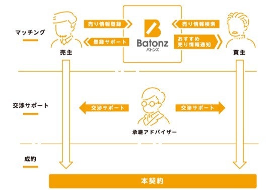 成約率向上の仕組み