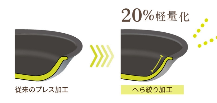 町工場の技術で20%の軽量化