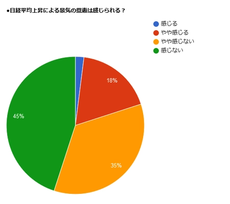 日経平均株価と実態経済の関係に関する調査データ提供開始