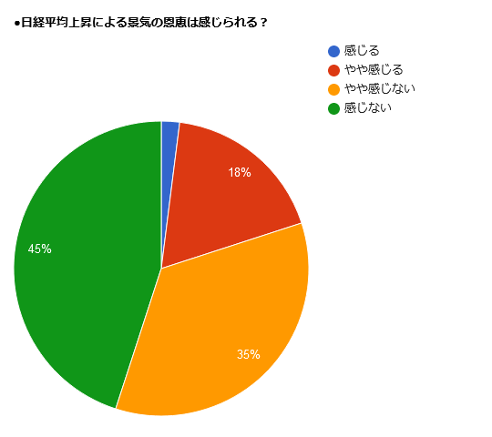 調査グラフ1