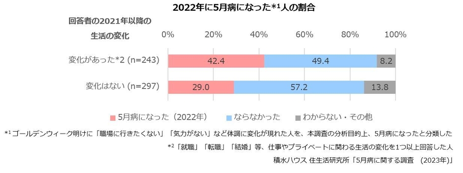積水ハウス 住生活研究所「5月病に関する調査(2023年)」