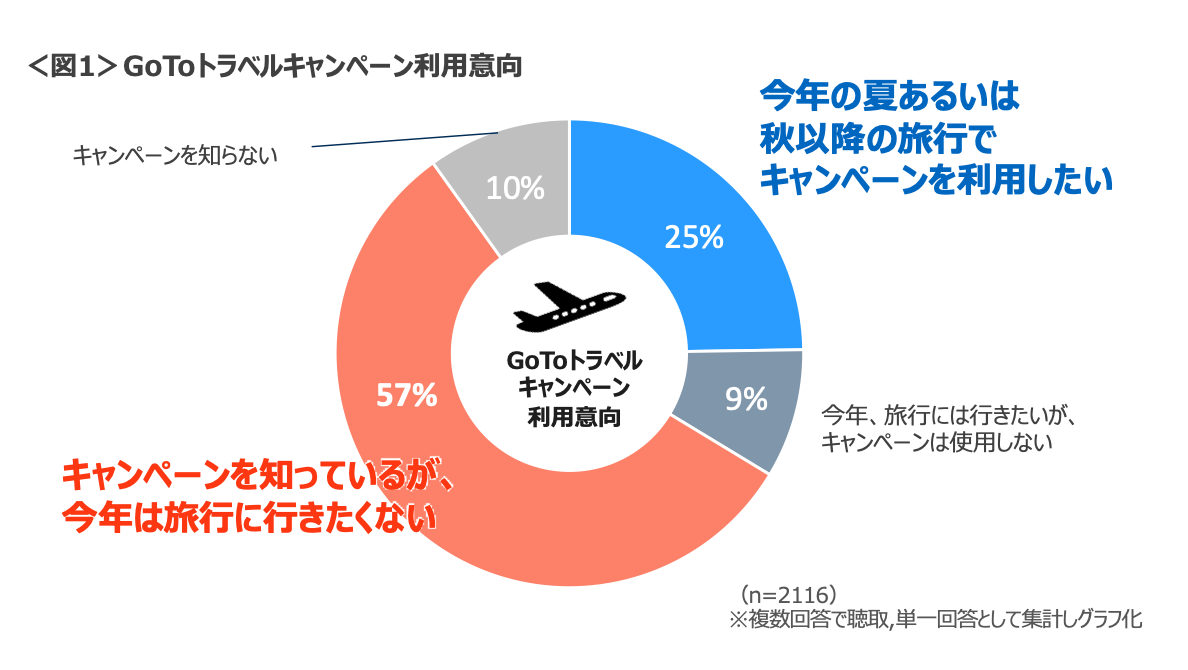 Gotoトラベルキャンペーン利用意向は25 今年は旅行に行きたくない が半数以上に Sankeibiz サンケイビズ 自分を磨く経済情報サイト