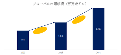 図.   半導体用RFジェネレータ世界総市場規模