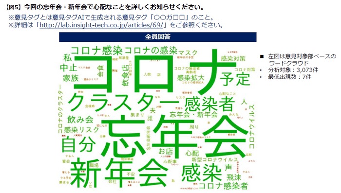 忘年会、新年会で心配なこと_ワードクラウド