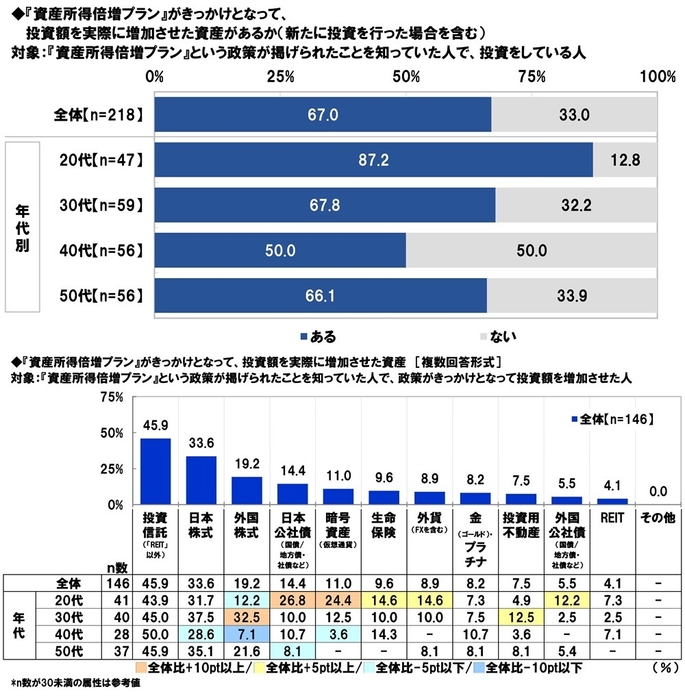 『資産所得倍増プラン』と投資額の増加