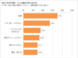 アンチエイジングは「ツヤ髪」から!?　 「見た目年齢」は「髪」がポイント86.8％　 髪の美しさは「うるおい・ツヤ」で決まる90.4％