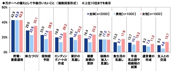 万が一への備えとして今後行いたいこと