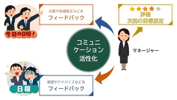 従業員とマネージャーのコミュニケーションを活性化させ、組織全体に納得感のある業務遂行を習慣化する