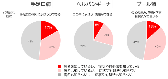 夏風邪の認知率についての調査結果