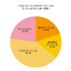 スキンケア中のマッサージを意識している女性は約8割！ 10～60代対象『スキンケア中のマッサージ』について調査