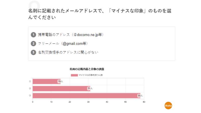 グラフ5「名刺に記載されたメールアドレスでマイナスな印象のものを選んでください(複数選択可)」