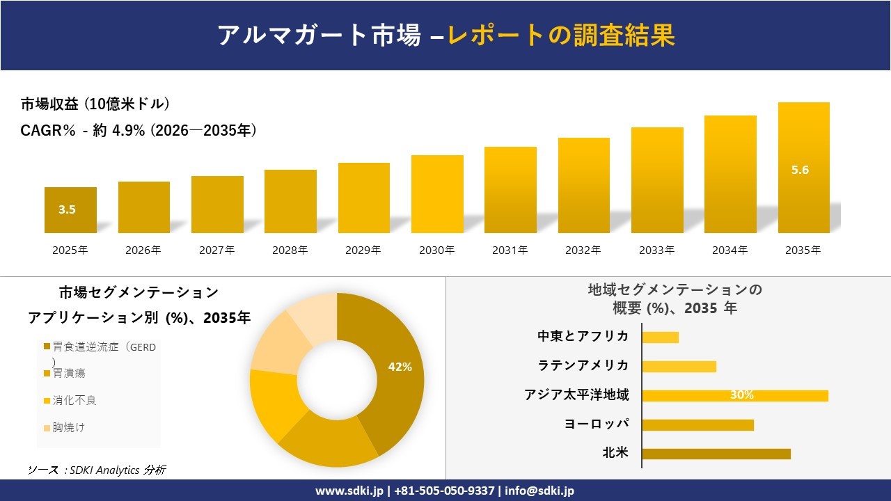 アルマガート市場の発展、傾向、需要、成長分析および予測2026-2035年