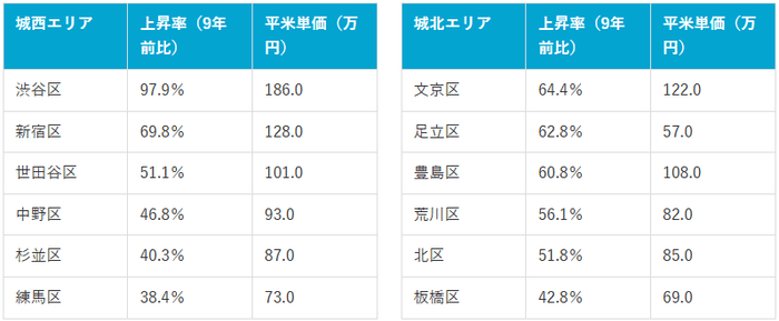 城西6区・城北6区の現在の平米単価と9年前との上昇率比較