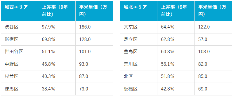 城西6区・城北6区の現在の平米単価と9年前との上昇率比較