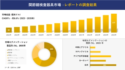 関節鏡検査器具市場の発展、傾向、需要、成長分析および予測2023ー2035年