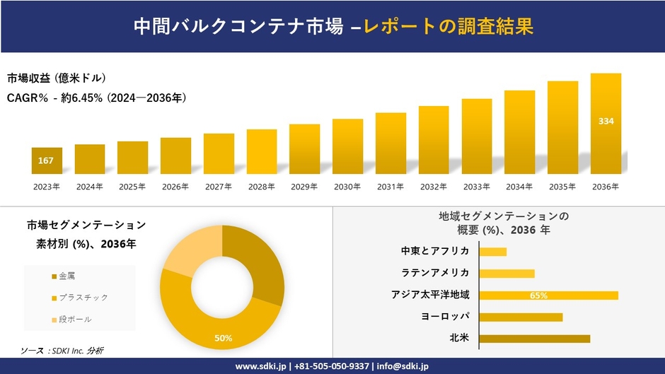 中間バルクコンテナ業界概要